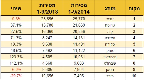 10 המותגים הנמכרים בישראל
